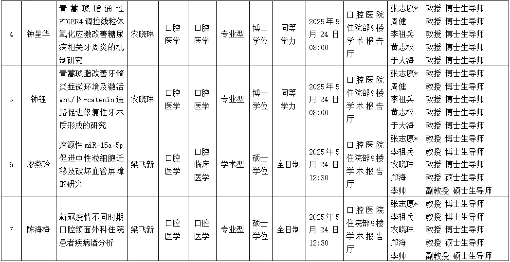 德州扑克
2025年研究生学位（毕业）论文答辩公告（口腔颌面外科学方向） 第 2 张